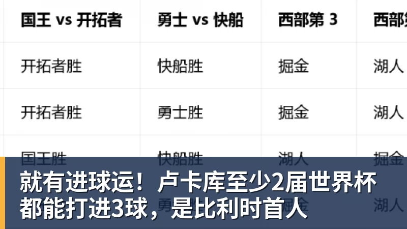就有进球运!卢卡库至少2届世界杯都能打进3球,是比利时首人 就有进球运!卢卡库至少2届世界杯都能打进3球,是比利时首人