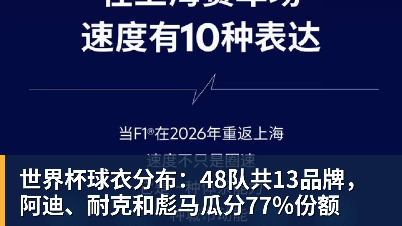 好博体育世界杯球衣分布:48队共13品牌,阿迪、耐克和彪马瓜分77%份额 好博体育世界杯球衣分布:48队共13品牌,阿迪、耐克和彪马瓜分77%份额