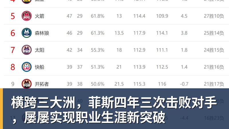 好博体育横跨三大洲,菲斯四年三次击败对手,屡屡实现职业生涯新突破 好博体育横跨三大洲,菲斯四年三次击败对手,屡屡实现职业生涯新突破